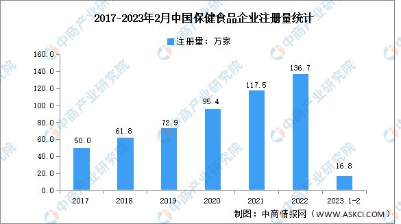 2k1体育平台02k1体育app3年中国保健食品行业市场前景及投资研究报告(图6)