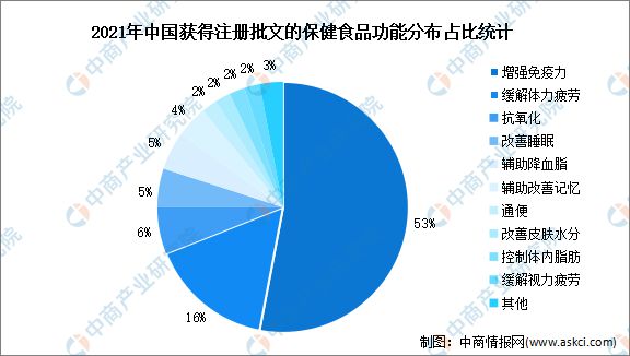 2k1体育平台02k1体育app3年中国保健食品行业市场前景及投资研究报告(图5)