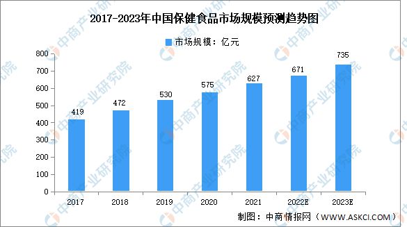 2k1体育平台02k1体育app3年中国保健食品行业市场前景及投资研究报告(图3)