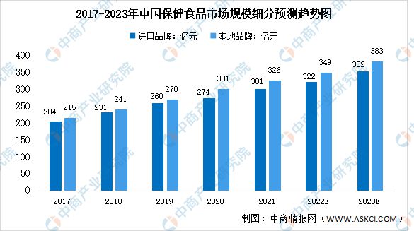 2k1体育平台02k1体育app3年中国保健食品行业市场前景及投资研究报告(图4)