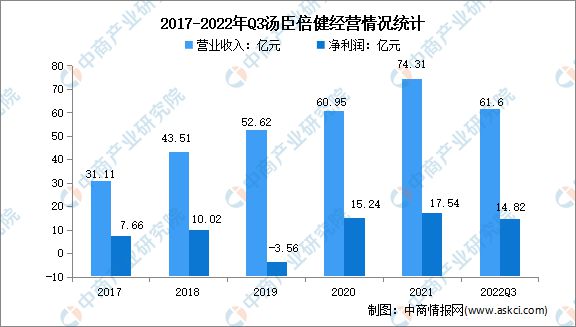 2k1体育平台02k1体育app3年中国保健食品行业市场前景及投资研究报告(图8)