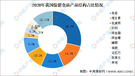 2022年中k1体育app国保健食品市场现状及发展趋势分析（图）(图2)