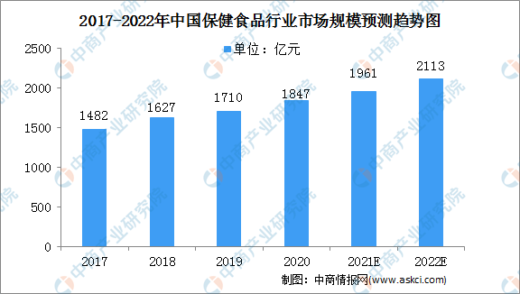 2022年中k1体育app国保健食品市场现状及发展趋势分析（图）(图1)