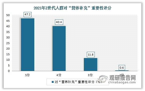 中国保健食品行业k1体育发展趋势分析与投资前景预测报告k1体育app(图11)