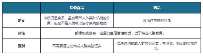 中国保健食品行业k1体育发展趋势分析与投资前景预测报告k1体育app(图3)