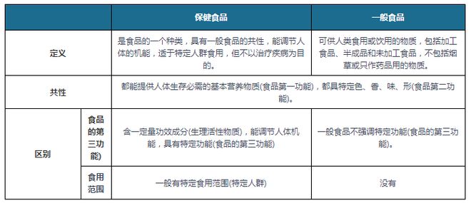 中国保健食品行业k1体育发展趋势分析与投资前景预测报告k1体育app(图2)