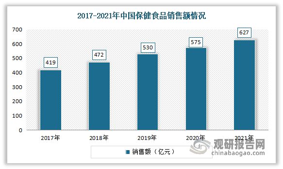 中国保健食品行业k1体育发展趋势分析与投资前景预测报告k1体育app(图5)