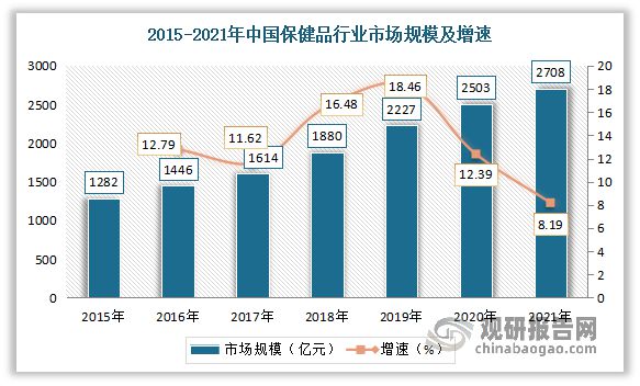 中国保健食品行业k1体育发展趋势分析与投资前景预测报告k1体育app(图4)