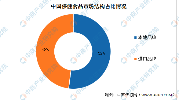 k1体育平台2023年k1体育app中国保健食品产业链上中下游市场分析（附产业链全景图）(图2)