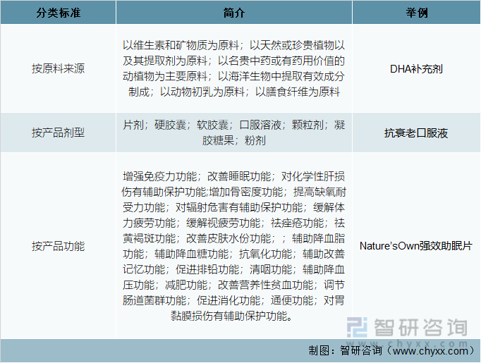 k1体育平台2022年中国保健食品行业发展动态分析（附产业链、行业政策、竞k1体育争格局分析）(图2)