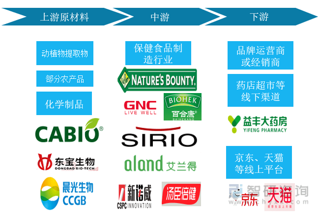 k1体育平台2022年中国保健食品行业发展动态分析（附产业链、行业政策、竞k1体育争格局分析）(图3)