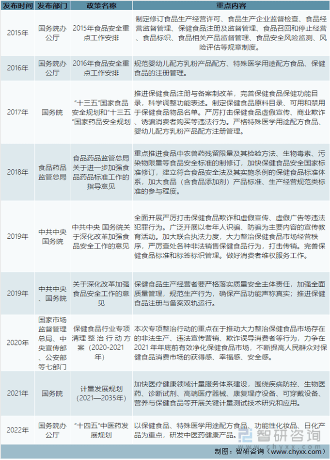 k1体育平台2022年中国保健食品行业发展动态分析（附产业链、行业政策、竞k1体育争格局分析）(图5)