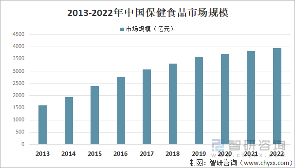 k1体育平台2022年中国保健食品行业发展动态分析（附产业链、行业政策、竞k1体育争格局分析）(图7)