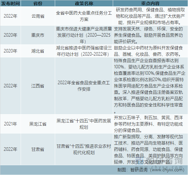 k1体育平台2022年中国保健食品行业发展动态分析（附产业链、行业政策、竞k1体育争格局分析）(图6)