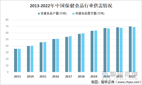 k1体育平台2022年中国保健食品行业发展动态分析（附产业链、行业政策、竞k1体育争格局分析）(图8)