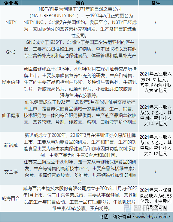 k1体育平台2022年中国保健食品行业发展动态分析（附产业链、行业政策、竞k1体育争格局分析）(图10)