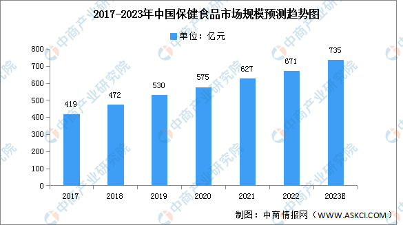 k1体育202k1体育平台3年中国保健食品市场规模及渗透率预测分析（图）(图1)