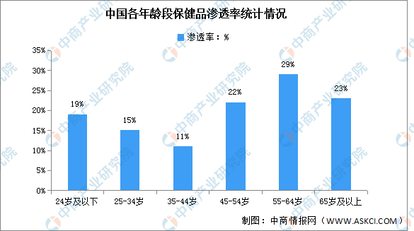 k1体育202k1体育平台3年中国保健食品市场规模及渗透率预测分析（图）(图2)