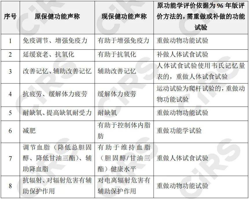 k1体育app重磅！涉5000+保健产品3000k1体育平台+健康企业！保健食品“清理换证”工作启动｜解读+名单(图3)