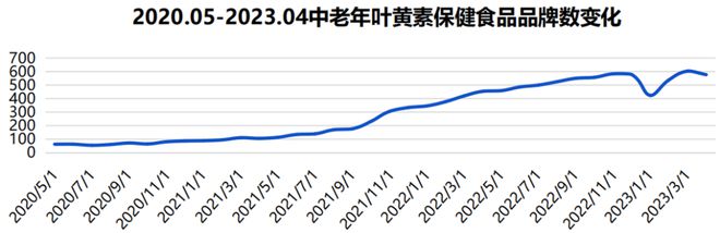 五大高增长成分 引爆银发保健品保健食品k1体育app(图5)