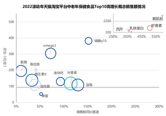 五大高增长成分 引爆银发保健品保健食品k1体育app(图3)