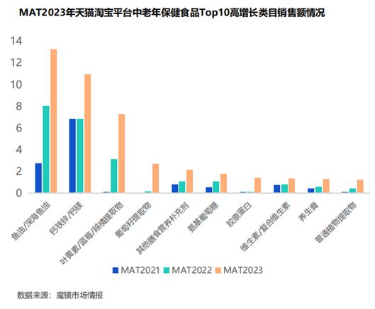 五大高增长成分 引爆银发保健品保健食品k1体育app(图2)