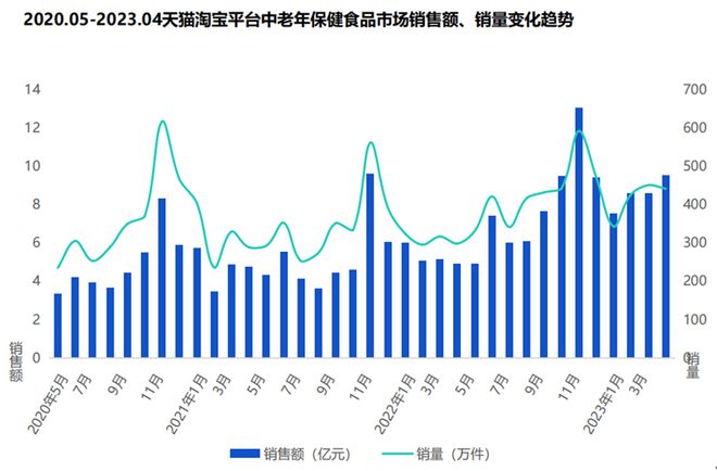 五大高增长成分 引爆银发保健品保健食品k1体育app(图1)