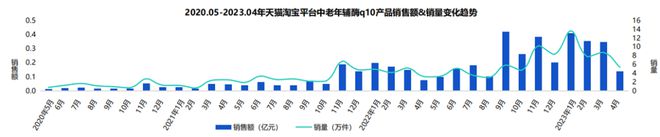 五大高增长成分 引爆银发保健品保健食品k1体育app(图7)