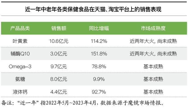 五大高增长成分 引爆银发保健品保健食品k1体育app(图4)