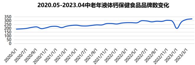 五大高增长成分 引爆银发保健品保健食品k1体育app(图12)