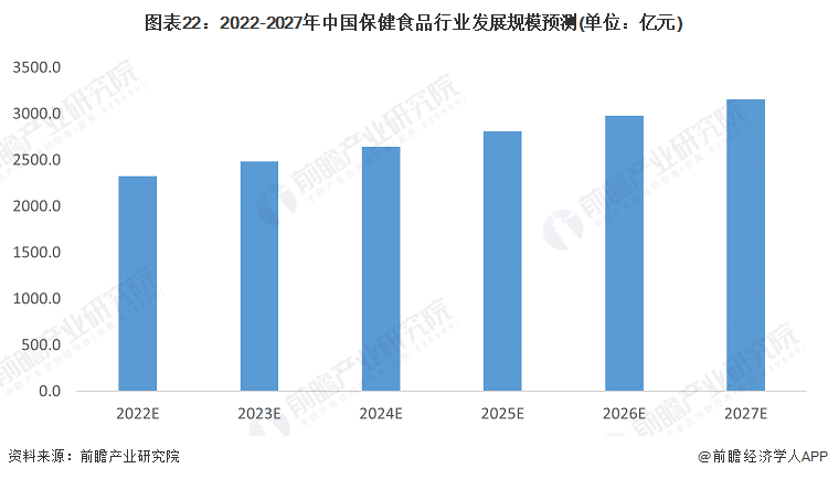 k1体育appk1体育平台保健品行业发展前景及趋势预保健食品测分析！疫情养生产品卖爆了(图1)