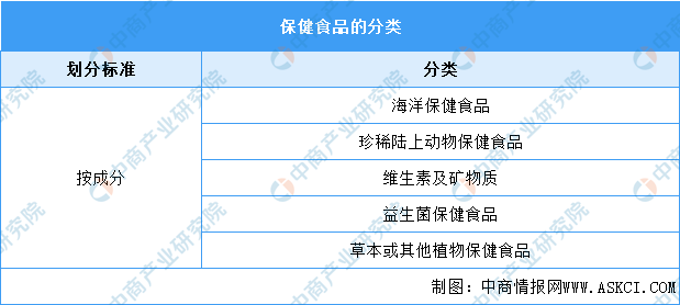 k1体育平台k1体育2023年中国保健食品行业市场前景及投资研究报告（简版）(图1)