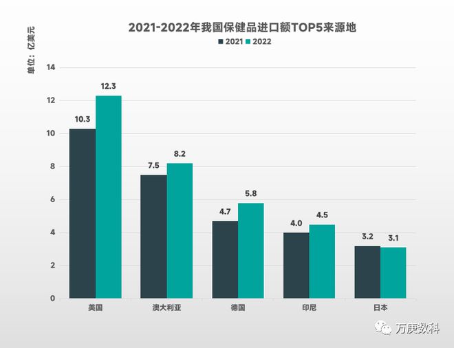 保健食k1体育app品进口保健品市场解读(图4)