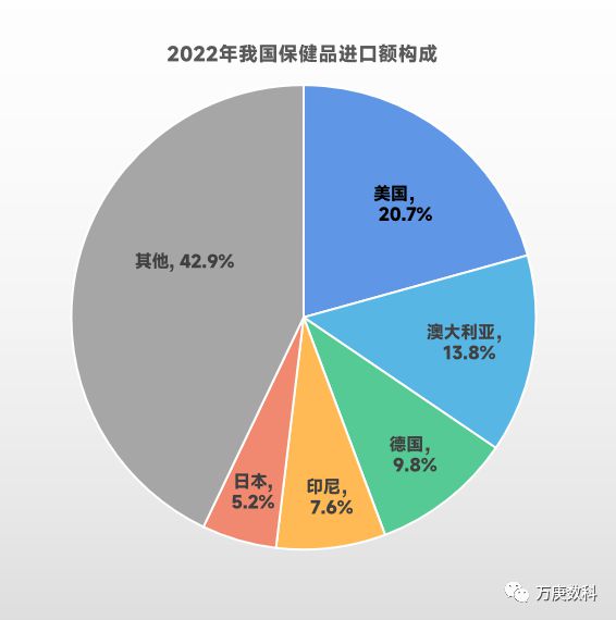 保健食k1体育app品进口保健品市场解读(图5)