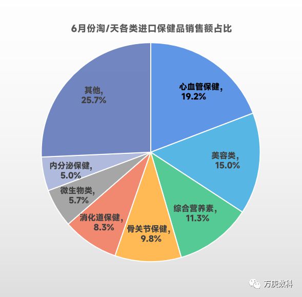 保健食k1体育app品进口保健品市场解读(图6)