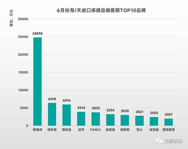 保健食k1体育app品进口保健品市场解读(图7)