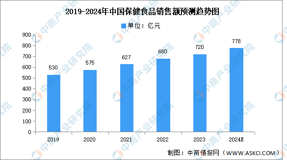 k1体育平台2024年中国保健食品市场现状及发展前景预测分析（图）k1体育app(图1)