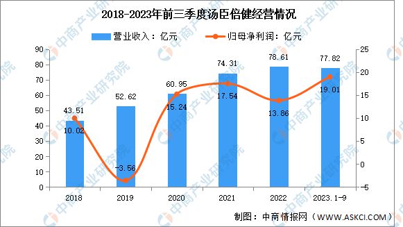 2k1体育app024年中国保健食品行业市场前景预测研究报k1体育平台告(图7)