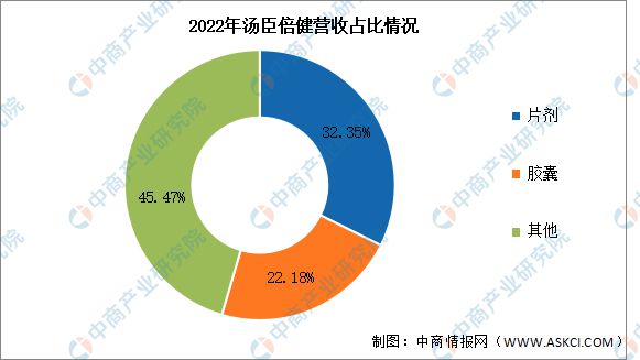 2k1体育app024年中国保健食品行业市场前景预测研究报k1体育平台告(图8)