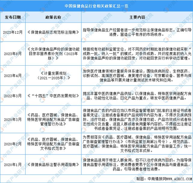 2k1体育app024年中国保健食品行业市场前景预测研究报k1体育平台告(图2)