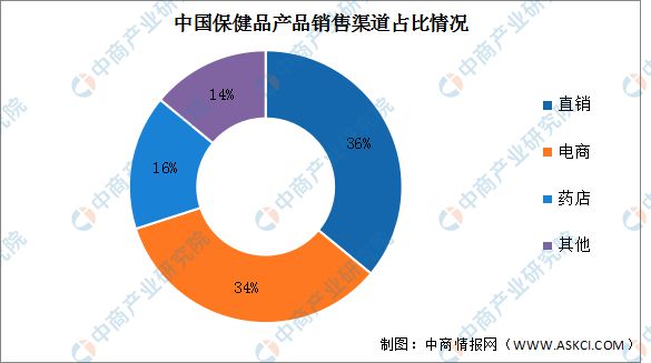 2k1体育app024年中国保健食品行业市场前景预测研究报k1体育平台告(图5)