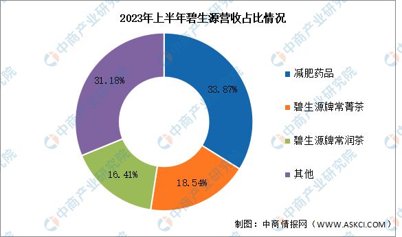 2k1体育app024年中国保健食品行业市场前景预测研究报k1体育平台告(图10)