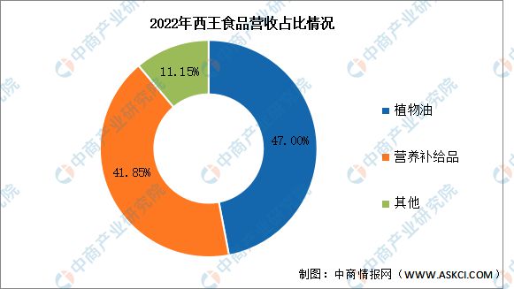 2k1体育app024年中国保健食品行业市场前景预测研究报k1体育平台告(图14)