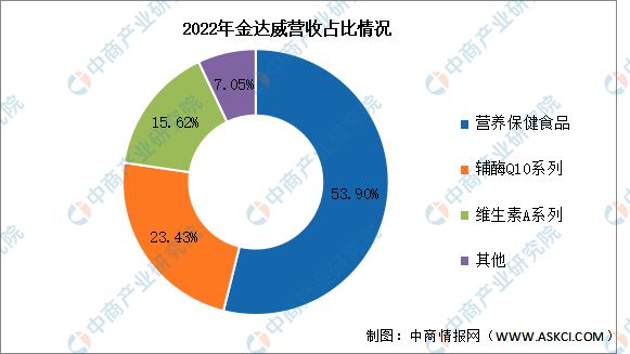 2k1体育app024年中国保健食品行业市场前景预测研究报k1体育平台告(图16)