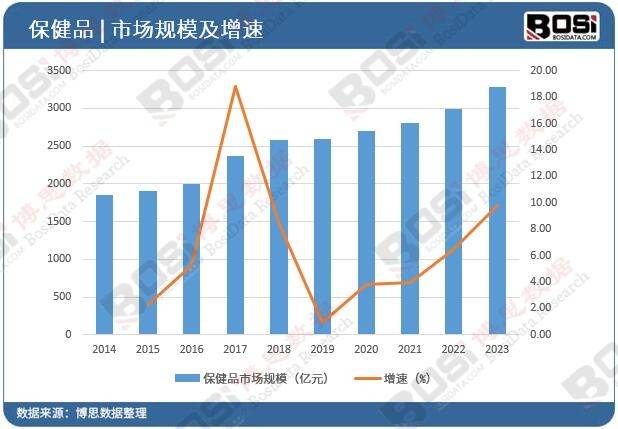 k1体育app中国保健食品市场火爆健康消费新趋势引领风潮(图3)