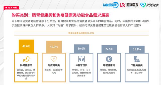 2024营养品·消费引力报告 市场“百花齐放”行业凸显四保健食品大变化k1体育k1体育app(图8)