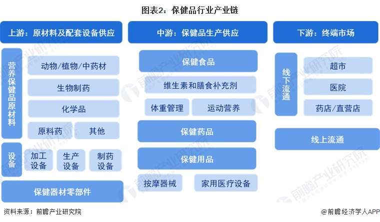 预见2023：k1体育平台《2023年中国保健品行业全景图谱》(附市场规模、竞争格局和发展前景等)保健食品k1体育app(图2)