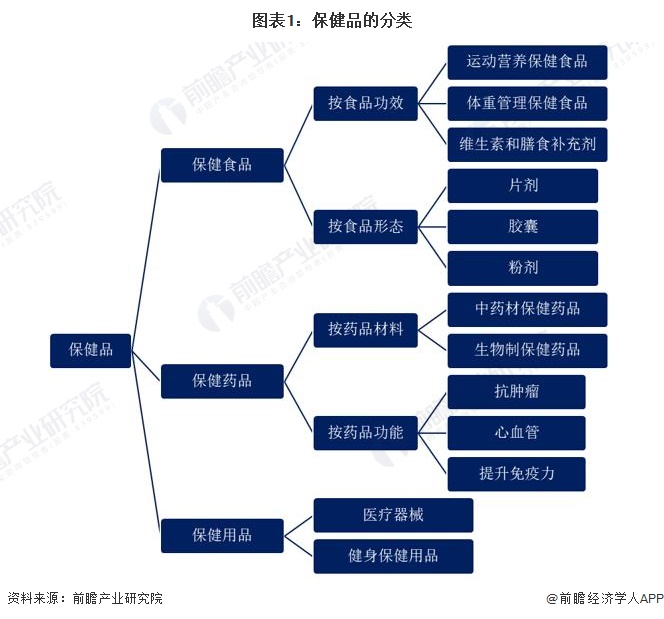 预见2023：k1体育平台《2023年中国保健品行业全景图谱》(附市场规模、竞争格局和发展前景等)保健食品k1体育app(图1)