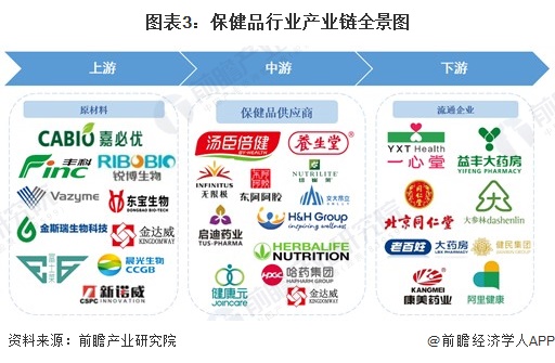 预见2023：k1体育平台《2023年中国保健品行业全景图谱》(附市场规模、竞争格局和发展前景等)保健食品k1体育app(图3)