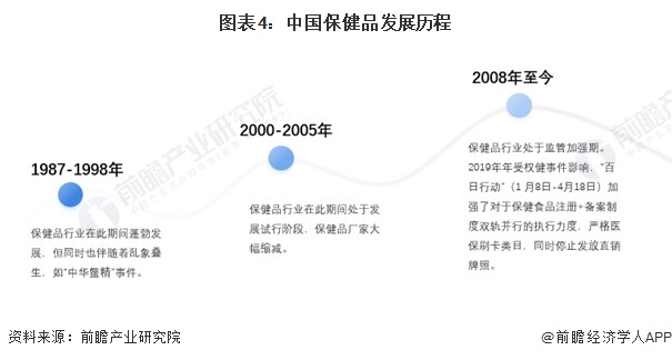 预见2023：k1体育平台《2023年中国保健品行业全景图谱》(附市场规模、竞争格局和发展前景等)保健食品k1体育app(图4)